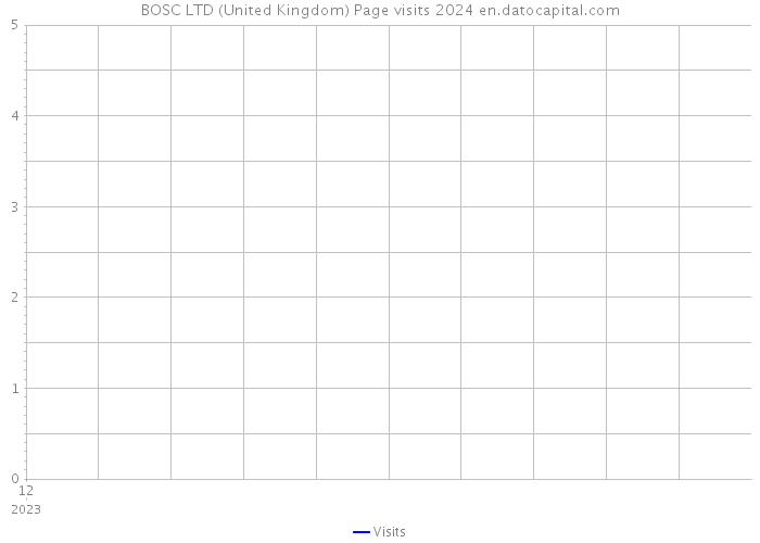 BOSC LTD (United Kingdom) Page visits 2024 
