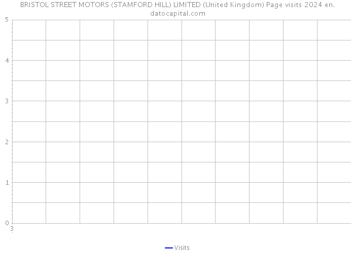 BRISTOL STREET MOTORS (STAMFORD HILL) LIMITED (United Kingdom) Page visits 2024 