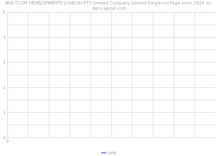 BUILTCOM DEVELOPMENTS LONDON PTY Limited Company (United Kingdom) Page visits 2024 