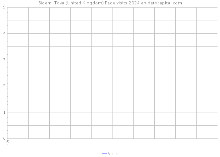 Bidemi Toya (United Kingdom) Page visits 2024 