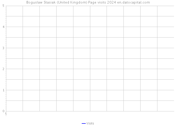 Boguslaw Stasiak (United Kingdom) Page visits 2024 