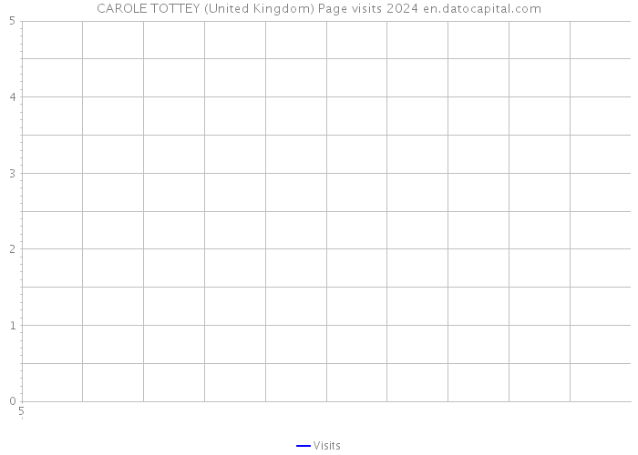 CAROLE TOTTEY (United Kingdom) Page visits 2024 