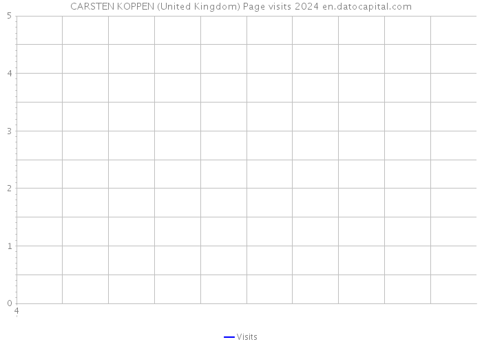 CARSTEN KOPPEN (United Kingdom) Page visits 2024 