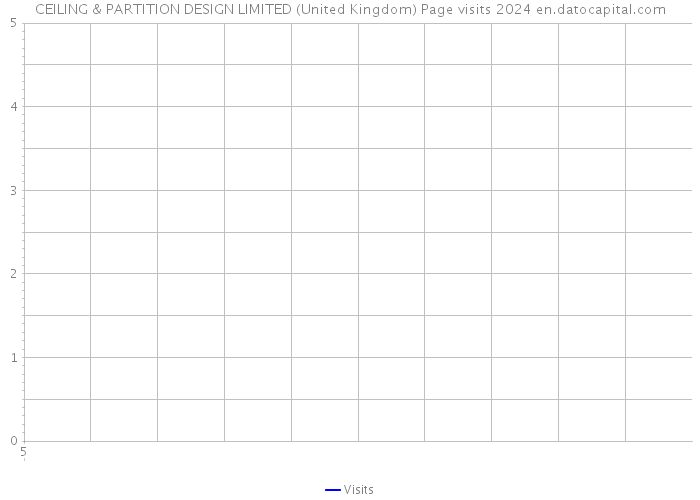 CEILING & PARTITION DESIGN LIMITED (United Kingdom) Page visits 2024 