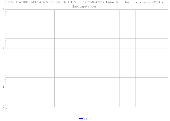 CER NET.WORKS MANAGEMENT PRIVATE LIMITED COMPANY (United Kingdom) Page visits 2024 