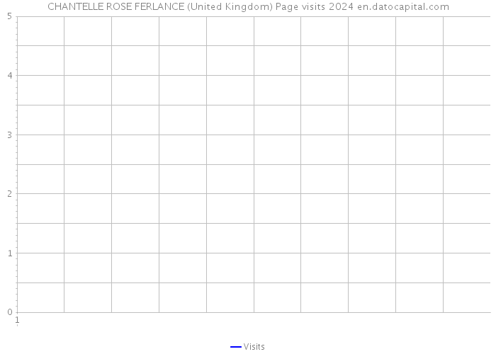 CHANTELLE ROSE FERLANCE (United Kingdom) Page visits 2024 