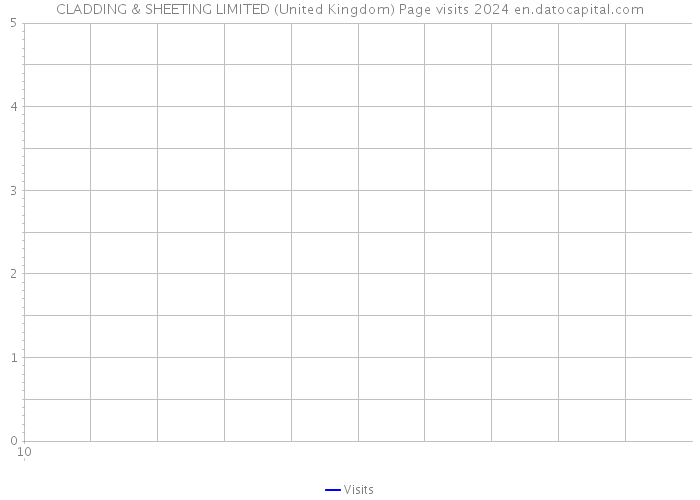 CLADDING & SHEETING LIMITED (United Kingdom) Page visits 2024 