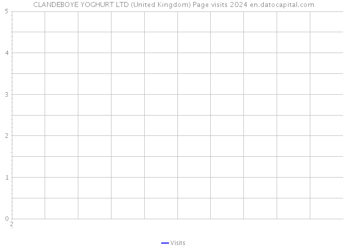 CLANDEBOYE YOGHURT LTD (United Kingdom) Page visits 2024 