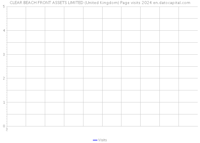 CLEAR BEACH FRONT ASSETS LIMITED (United Kingdom) Page visits 2024 