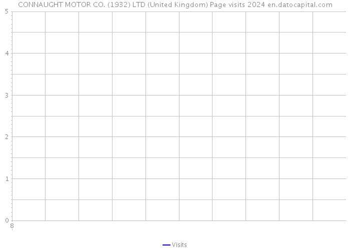 CONNAUGHT MOTOR CO. (1932) LTD (United Kingdom) Page visits 2024 
