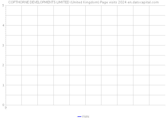 COPTHORNE DEVELOPMENTS LIMITED (United Kingdom) Page visits 2024 