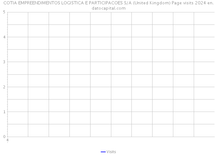 COTIA EMPREENDIMENTOS LOGISTICA E PARTICIPACOES S/A (United Kingdom) Page visits 2024 