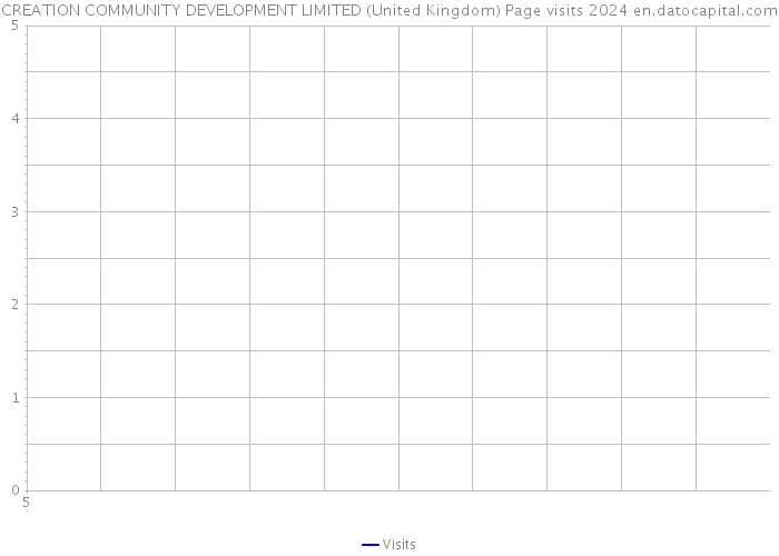 CREATION COMMUNITY DEVELOPMENT LIMITED (United Kingdom) Page visits 2024 