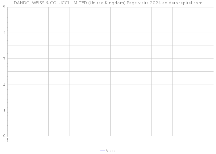 DANDO, WEISS & COLUCCI LIMITED (United Kingdom) Page visits 2024 