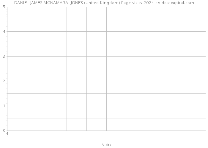 DANIEL JAMES MCNAMARA-JONES (United Kingdom) Page visits 2024 
