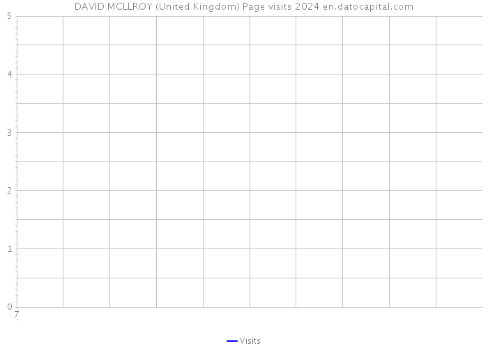 DAVID MCLLROY (United Kingdom) Page visits 2024 