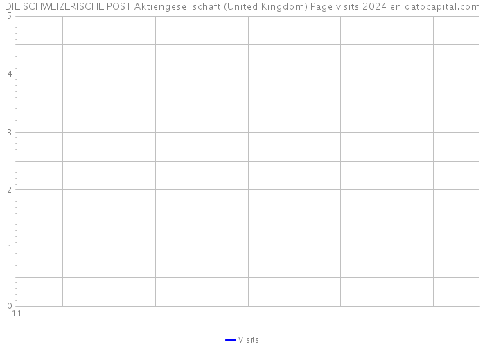 DIE SCHWEIZERISCHE POST Aktiengesellschaft (United Kingdom) Page visits 2024 