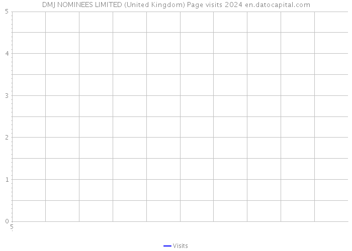 DMJ NOMINEES LIMITED (United Kingdom) Page visits 2024 