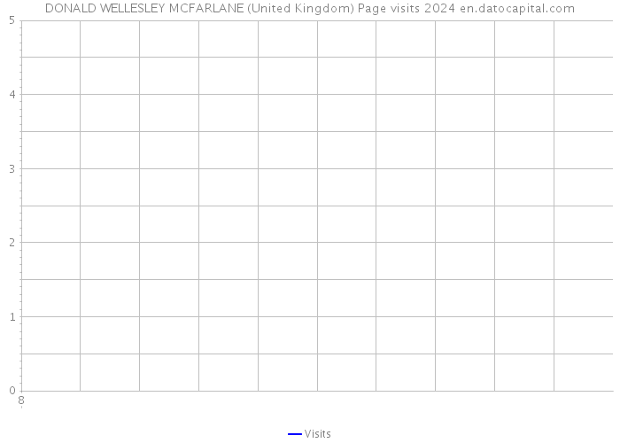 DONALD WELLESLEY MCFARLANE (United Kingdom) Page visits 2024 
