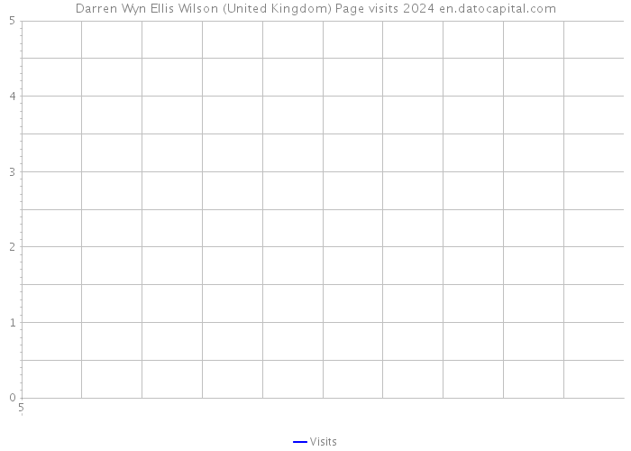 Darren Wyn Ellis Wilson (United Kingdom) Page visits 2024 