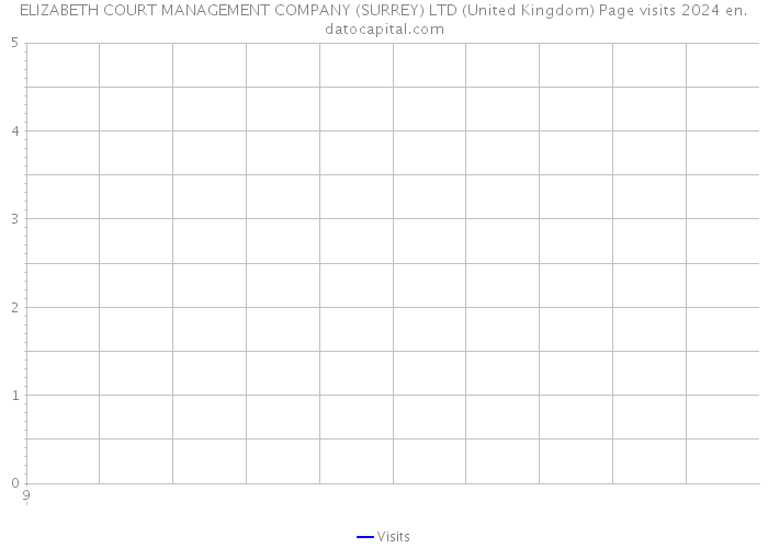 ELIZABETH COURT MANAGEMENT COMPANY (SURREY) LTD (United Kingdom) Page visits 2024 