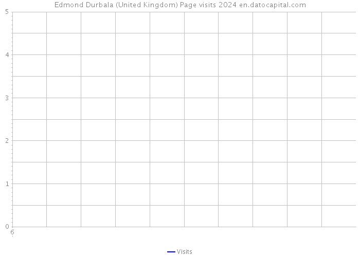 Edmond Durbala (United Kingdom) Page visits 2024 