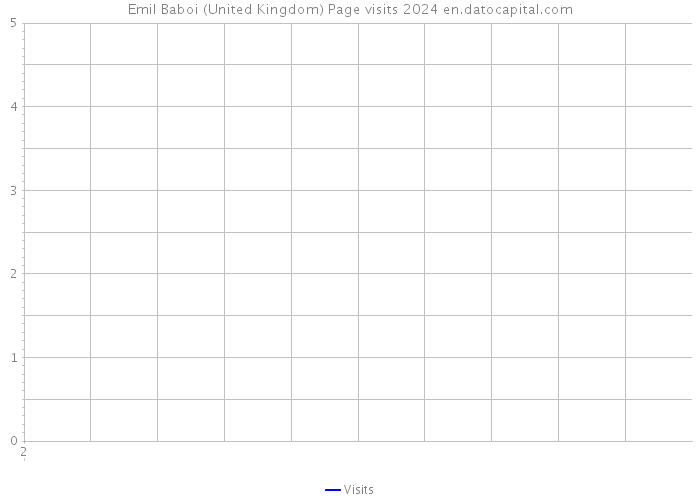 Emil Baboi (United Kingdom) Page visits 2024 