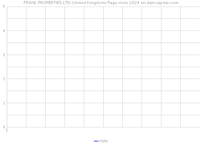 FRANK PROPERTIES LTD (United Kingdom) Page visits 2024 