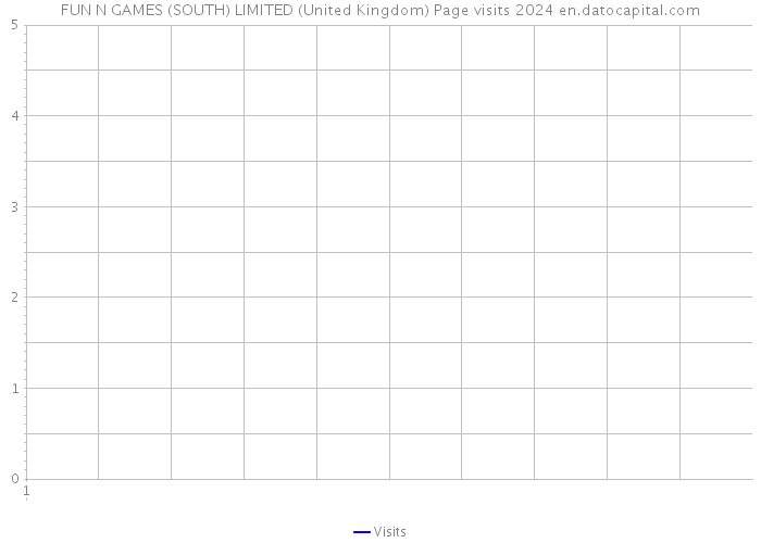FUN N GAMES (SOUTH) LIMITED (United Kingdom) Page visits 2024 