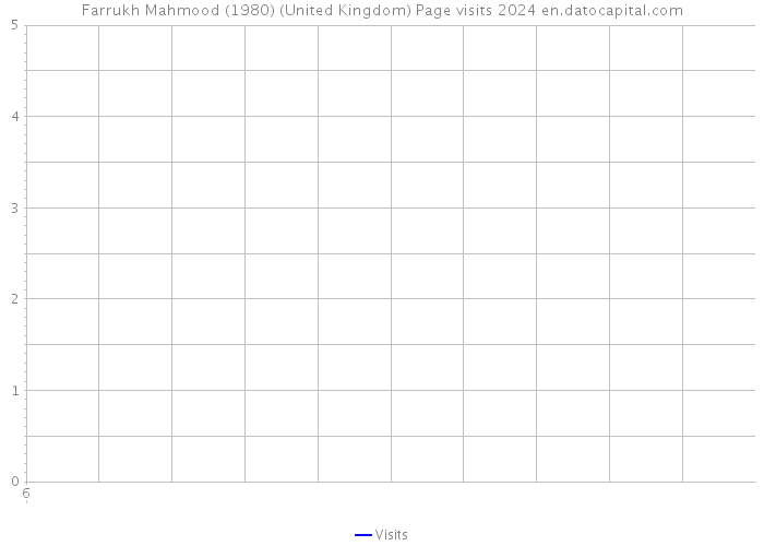 Farrukh Mahmood (1980) (United Kingdom) Page visits 2024 