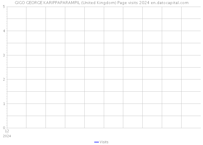 GIGO GEORGE KARIPPAPARAMPIL (United Kingdom) Page visits 2024 