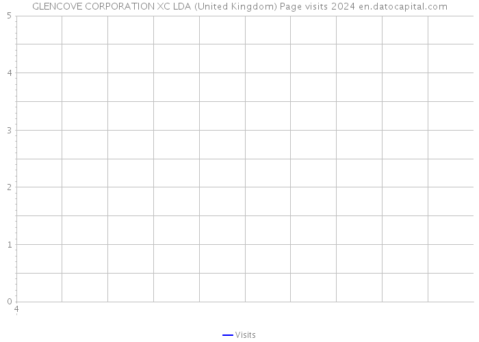GLENCOVE CORPORATION XC LDA (United Kingdom) Page visits 2024 
