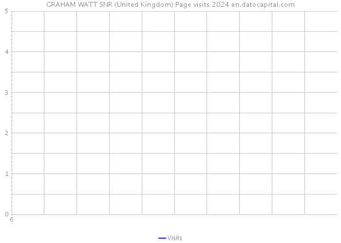 GRAHAM WATT SNR (United Kingdom) Page visits 2024 