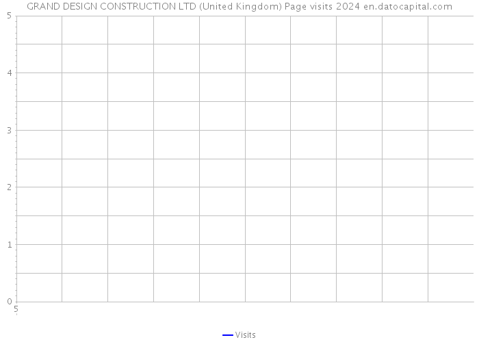 GRAND DESIGN CONSTRUCTION LTD (United Kingdom) Page visits 2024 
