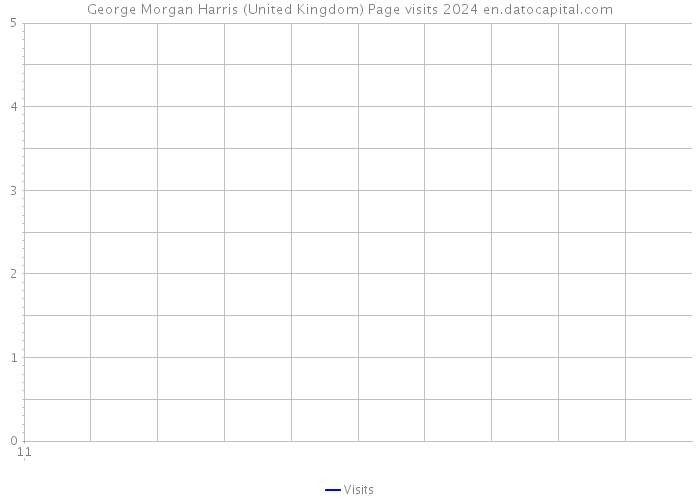 George Morgan Harris (United Kingdom) Page visits 2024 