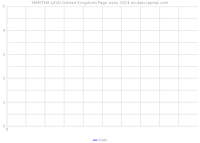 HARITHA LAVU (United Kingdom) Page visits 2024 