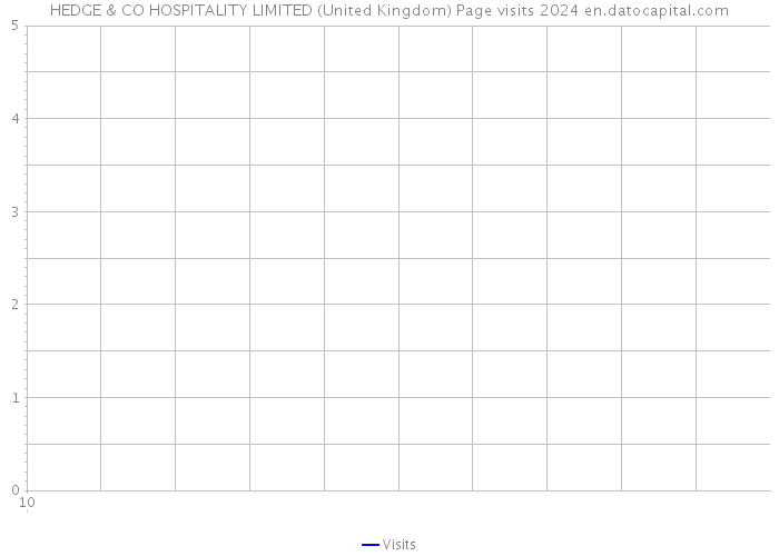 HEDGE & CO HOSPITALITY LIMITED (United Kingdom) Page visits 2024 