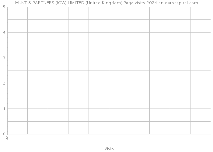 HUNT & PARTNERS (IOW) LIMITED (United Kingdom) Page visits 2024 