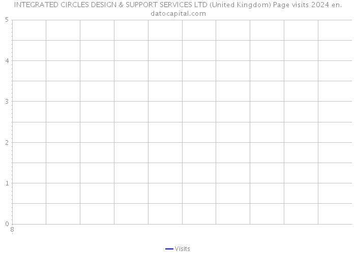 INTEGRATED CIRCLES DESIGN & SUPPORT SERVICES LTD (United Kingdom) Page visits 2024 
