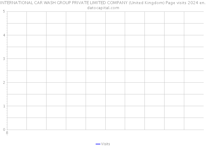 INTERNATIONAL CAR WASH GROUP PRIVATE LIMITED COMPANY (United Kingdom) Page visits 2024 