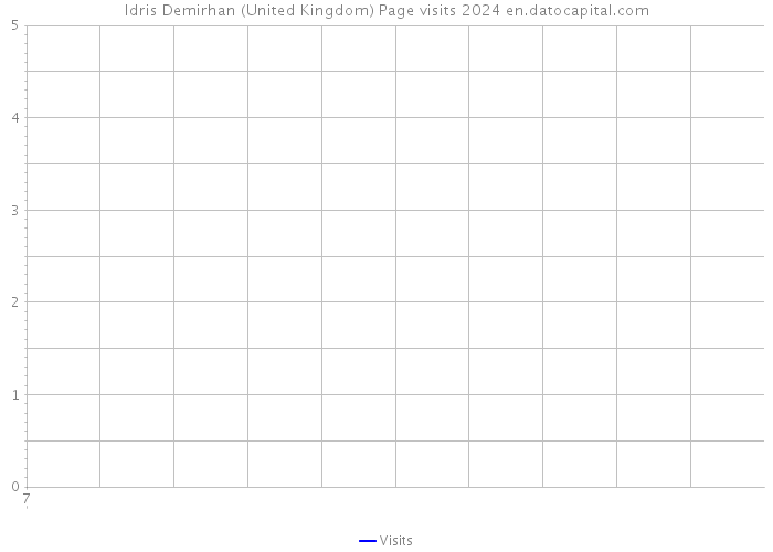 Idris Demirhan (United Kingdom) Page visits 2024 