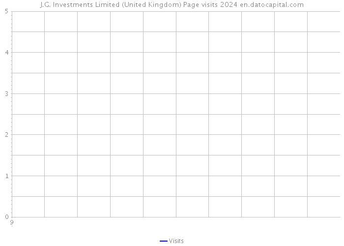 J.G. Investments Limited (United Kingdom) Page visits 2024 