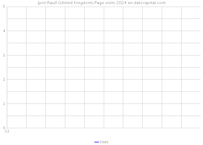 Jyoti Raull (United Kingdom) Page visits 2024 