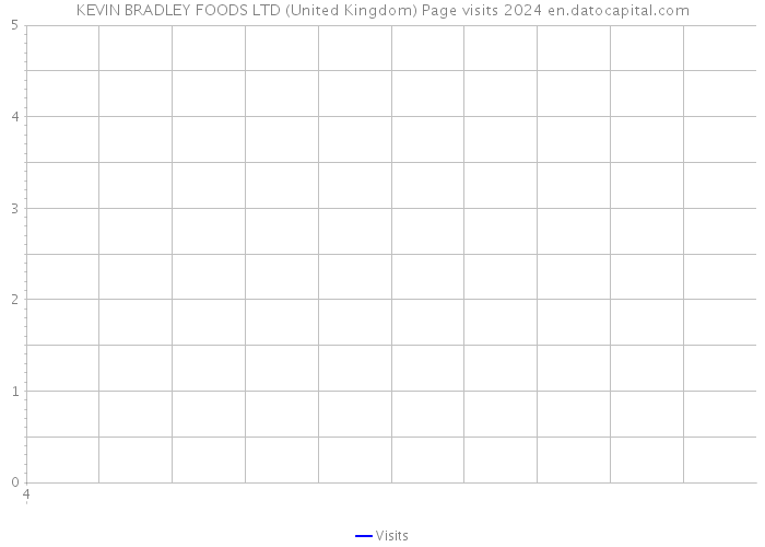 KEVIN BRADLEY FOODS LTD (United Kingdom) Page visits 2024 