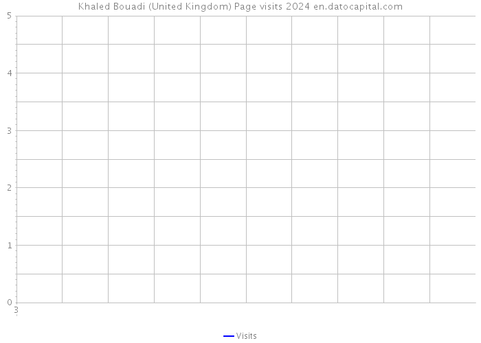 Khaled Bouadi (United Kingdom) Page visits 2024 