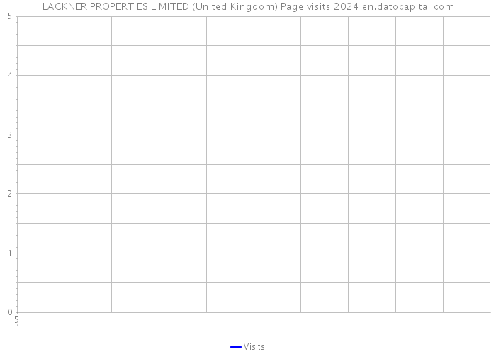 LACKNER PROPERTIES LIMITED (United Kingdom) Page visits 2024 