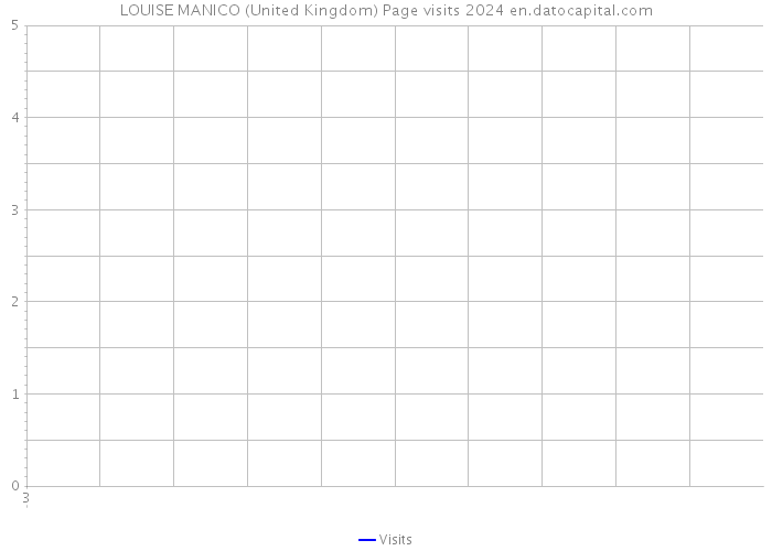 LOUISE MANICO (United Kingdom) Page visits 2024 