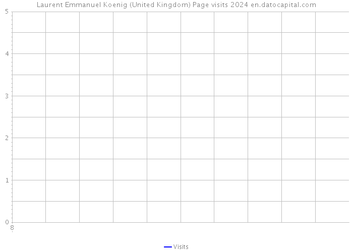 Laurent Emmanuel Koenig (United Kingdom) Page visits 2024 
