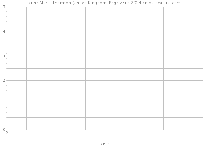 Leanne Marie Thomson (United Kingdom) Page visits 2024 