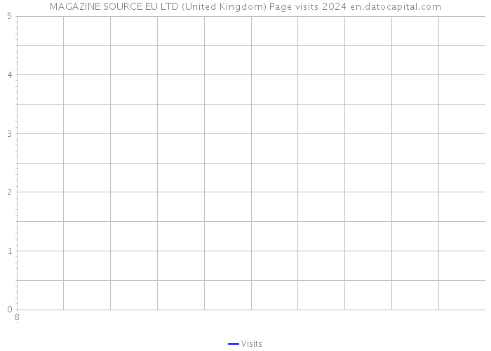 MAGAZINE SOURCE EU LTD (United Kingdom) Page visits 2024 